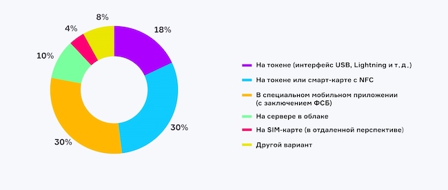 Какой из вариантов хранения ключей ЭП является максимально приемлемым с точки зрения баланса между удобством и безопасностью