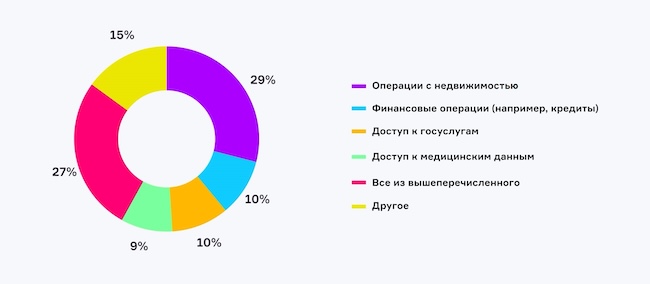 Какие операции вы не готовы доверить мобильной электронной подписи