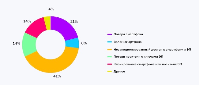 Какие ситуации вас больше всего пугают при использовании мобильной подписи