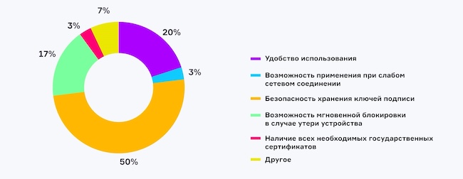 В случае использования сертифицированного мобильного приложения для работы с мобильной подписью что является для вас наиболее важным