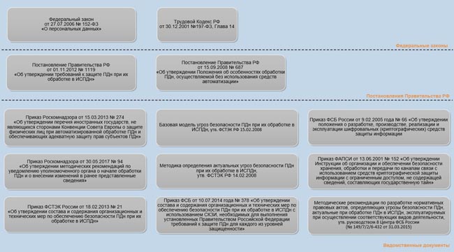 Структура основных нормативно-правовых актов в области обработки и защиты персональных данных