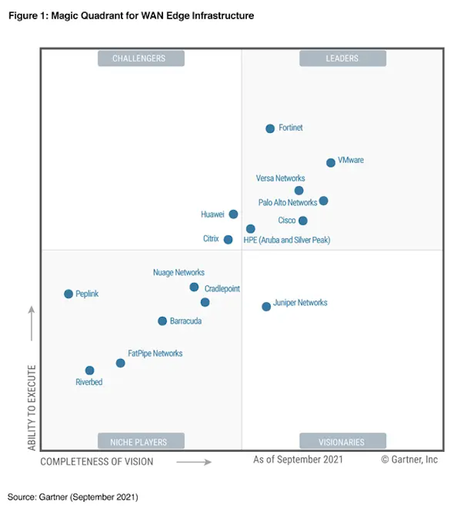 «Магический квадрант» Gartner (граничная инфраструктура WAN)