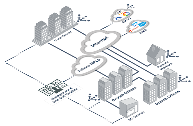 Построение единого центра управления распределённой ИТ-инфраструктурой с помощью архитектуры SD-WAN