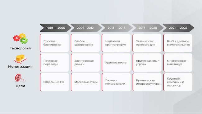 Эволюция технологий и целей программ-вымогателей