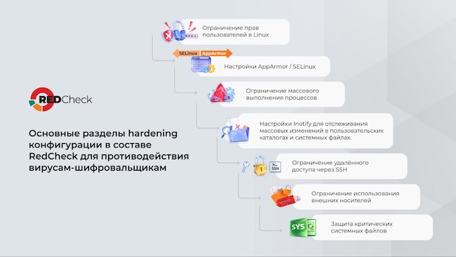 Ключевые разделы hardening-конфигурации для защиты от шифровальщиков