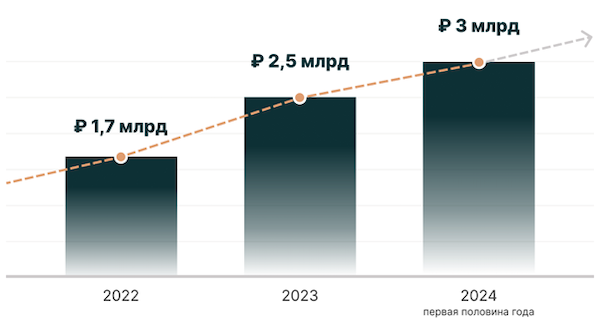 Общая сумма штрафов, наложенная Роскомнадзором на операторов персональных данных