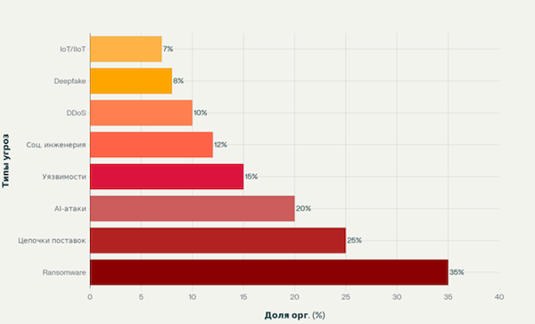 Риски киберугроз в разных КИИ