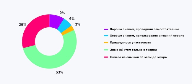 Что вы знали о Purple Teaming до эфира