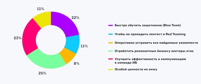 Каких результатов вы ожидаете от Purple Teaming в первую очередь