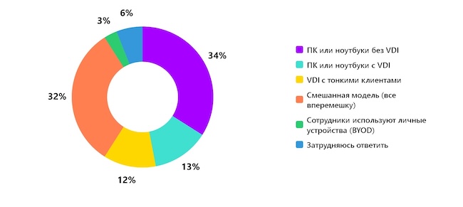 Как в вашей организации устроены рабочие места сотрудников?