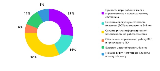 Какую главную выгоду вы видите в переходе на тонкие клиенты в связке с VDI?