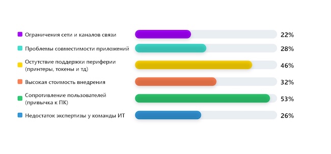 Что чаще всего мешает внедрению тонких клиентов?