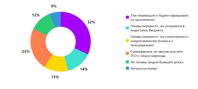 Насколько вы готовы перевести рабочие места на тонкие клиенты и VDI после эфира?