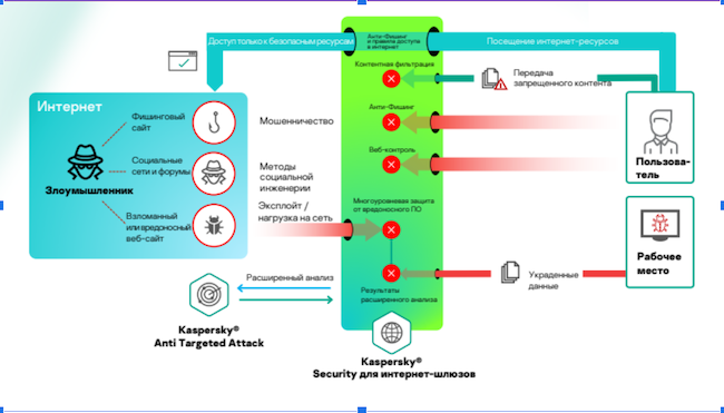 Схема работы Kaspersky Web Traffic Security