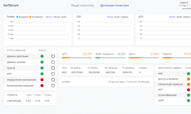 Панель мониторинга SurfSecure