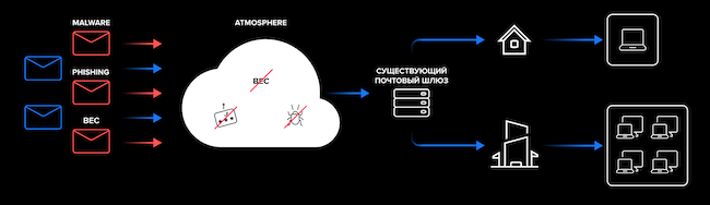 Схема внедрения Atmosphere