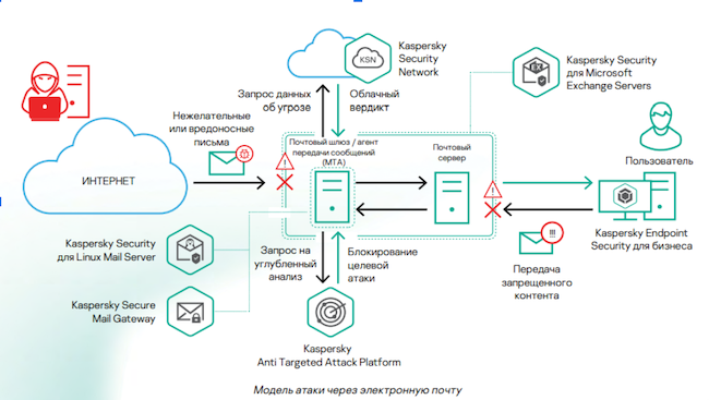 Kaspersky Security для почтовых серверов