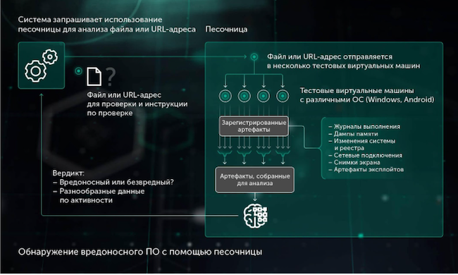 Kaspersky Sandbox