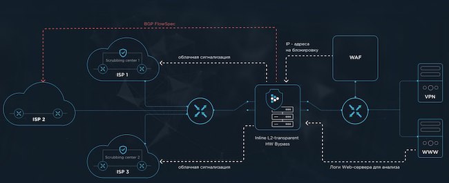 Пример интеграции MITIGATOR в сетевую инфраструктуру