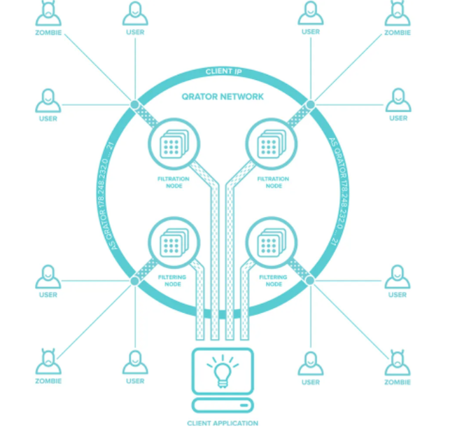 Схема работы сервиса Qrator Labs