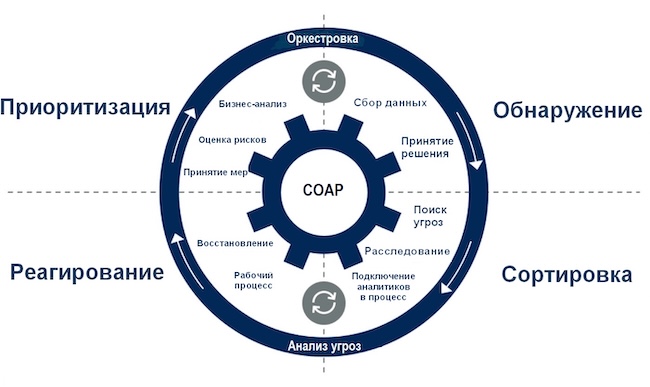 Основные функции SOAR-систем Основные функции SOAR-систем