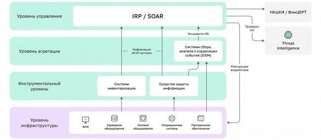 Схема интеграции IRP/SOAR в инфраструктуру компании Схема интеграции IRP/SOAR в инфраструктуру компании