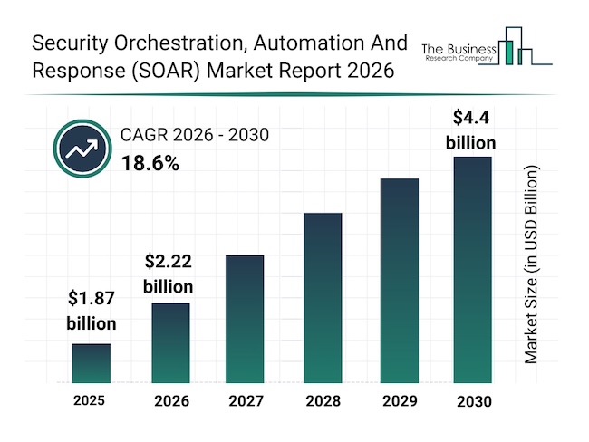 Прогноз роста рынка SOAR (источник: businessresearchinsights.com) Прогноз роста рынка SOAR (источник: businessresearchinsights.com)