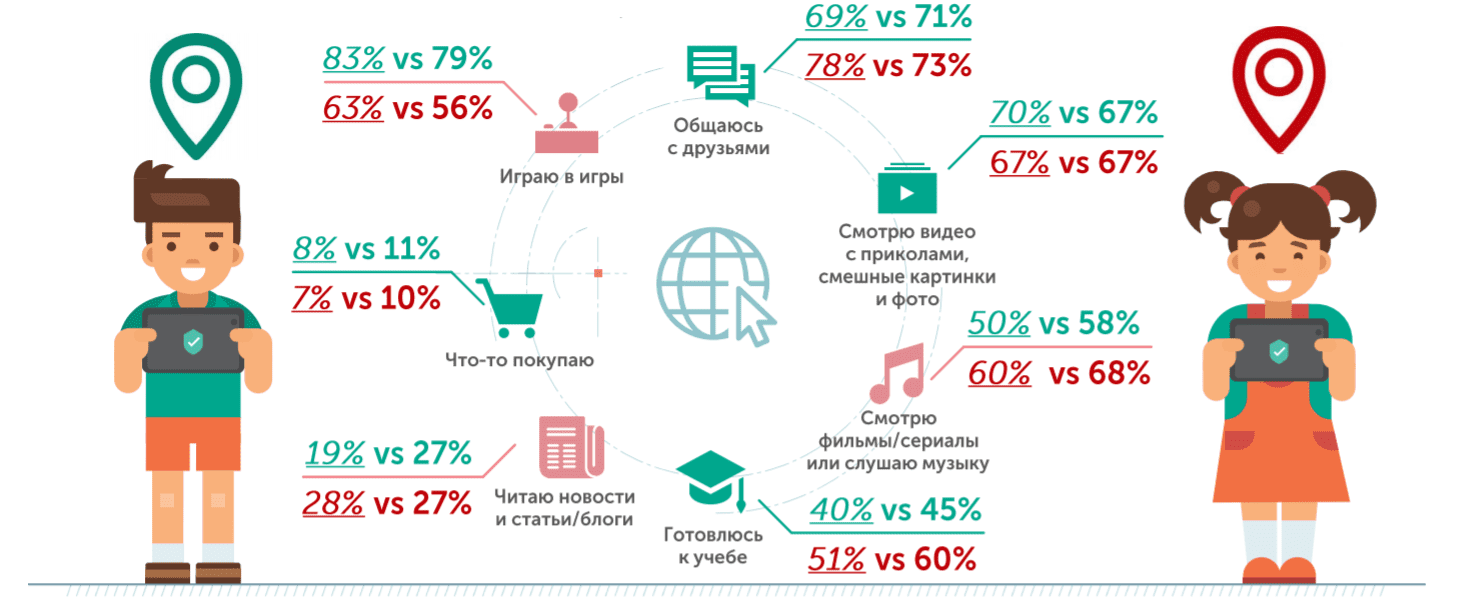 Сравнение активности детей в интернете в 2018-м и 2019-м, данные «Лаборатории Касперского»