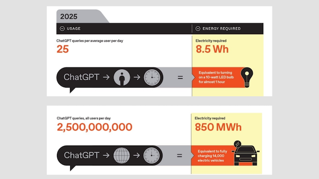 Энергопотребление ChatGPT vs LED-лампа и зарядка авто (источник: IEEE Spectrum) Энергопотребление ChatGPT vs LED-лампа и зарядка авто (источник: IEEE Spectrum)