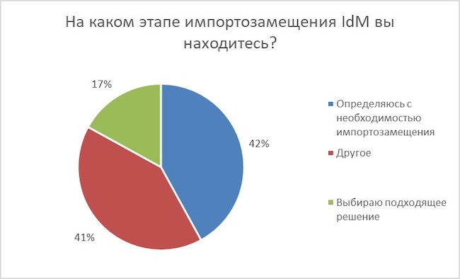 Готовность компаний к импортозамещению IdM