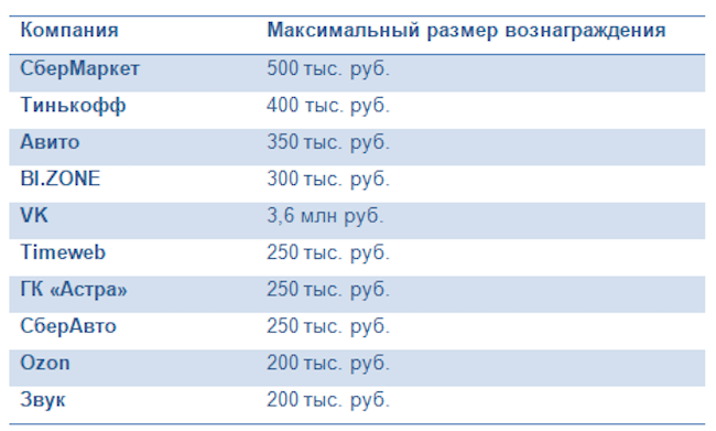 Максимальный размер вознаграждений на платформе BI.ZONE Bug Bounty (сентябрь 2023 г.)