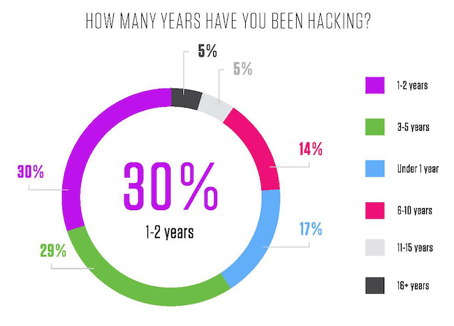 Срок участия хакеров в программах Bug Bounty (HackerOne, 2020)