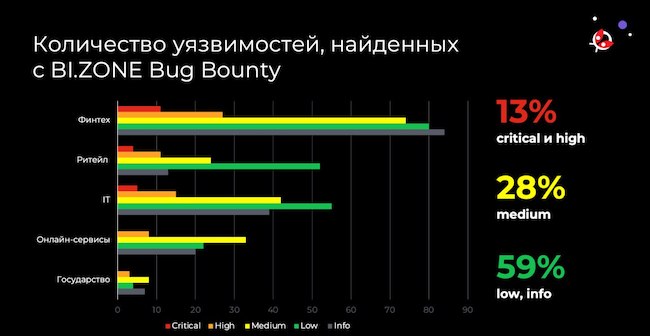 Результаты первого года работы хакеров на платформе BI.ZONE