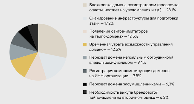 Основные типы угроз, связанные с корпоративными доменами
