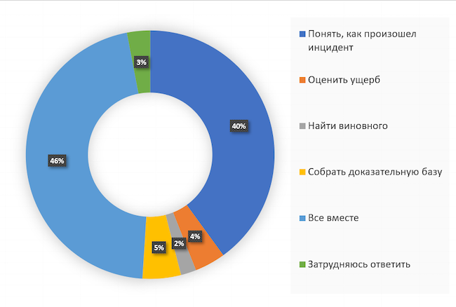 Каковы, на ваш взгляд, основные цели расследования инцидентов в ИБ