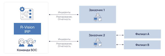 Пример реализации распределённой архитектуры R-Vision IRP для предоставления MSSP-услуг