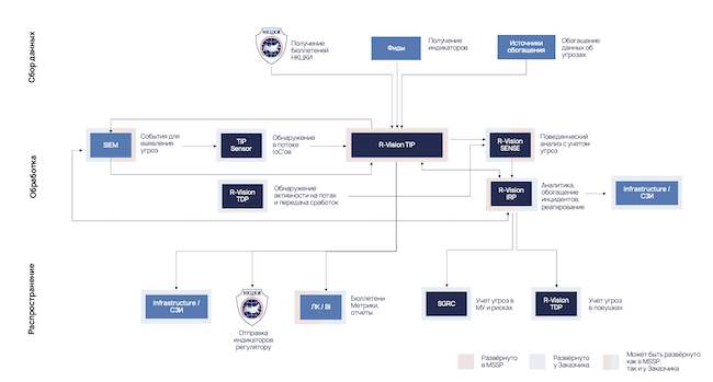 Построение услуги управления данными киберразведки и раннего обнаружения угроз на базе экосистемы R-Vision