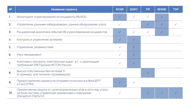 Пример сервисов на базе экосистемы продуктов R-Vision IRP