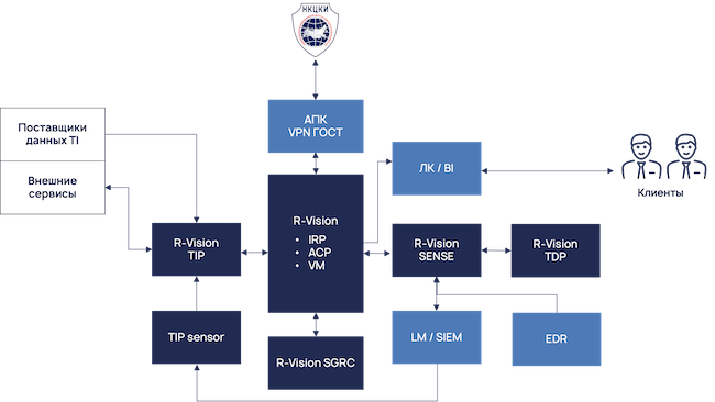 Максимальная конфигурация экосистемы R-Vision в коммерческом SOC