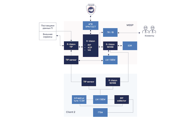 Пример реализации экосистемы продуктов R-Vision в коммерческом SOC с ключевым элементом SENSE