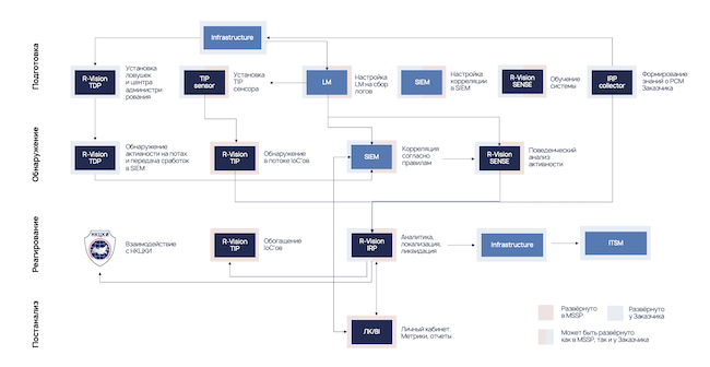 Построение услуги мониторинга и реагирования на инциденты на базе экосистемы продуктов R-Vision
