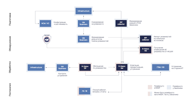 Построение услуги управления уязвимостями на базе экосистемы продуктов R-Vision