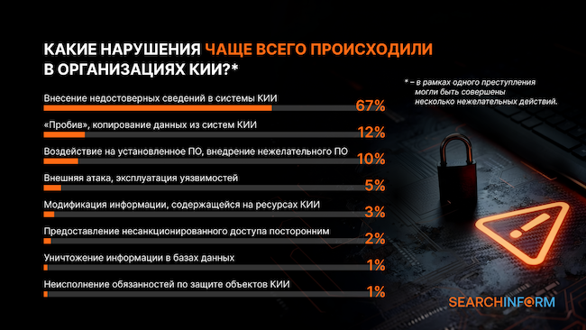 Основные нарушения у операторов КИИ Основные нарушения у операторов КИИ
