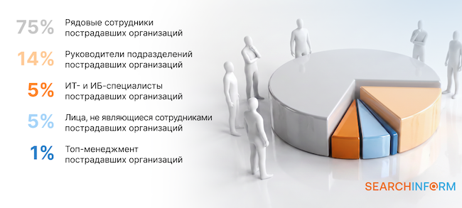 Виновники инцидентов на объектах КИИ Виновники инцидентов на объектах КИИ
