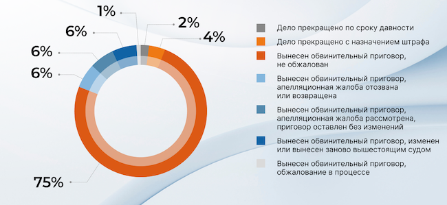 Статистика судебных приговоров по статье 274.1 Статистика судебных приговоров по статье 274.1