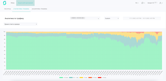График, отображающий время ответа веб-сервера защищаемого ресурса
