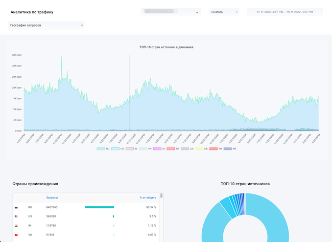 График распределения географии запросов