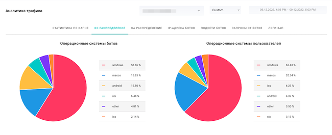 Диаграмма распределения операционных систем людей и ботов