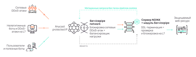 Гибридная схема подключения Servicepipe Cybert