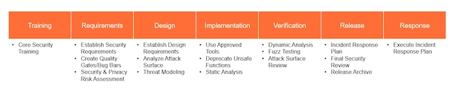 Security Development Lifeсycle (SDLC)